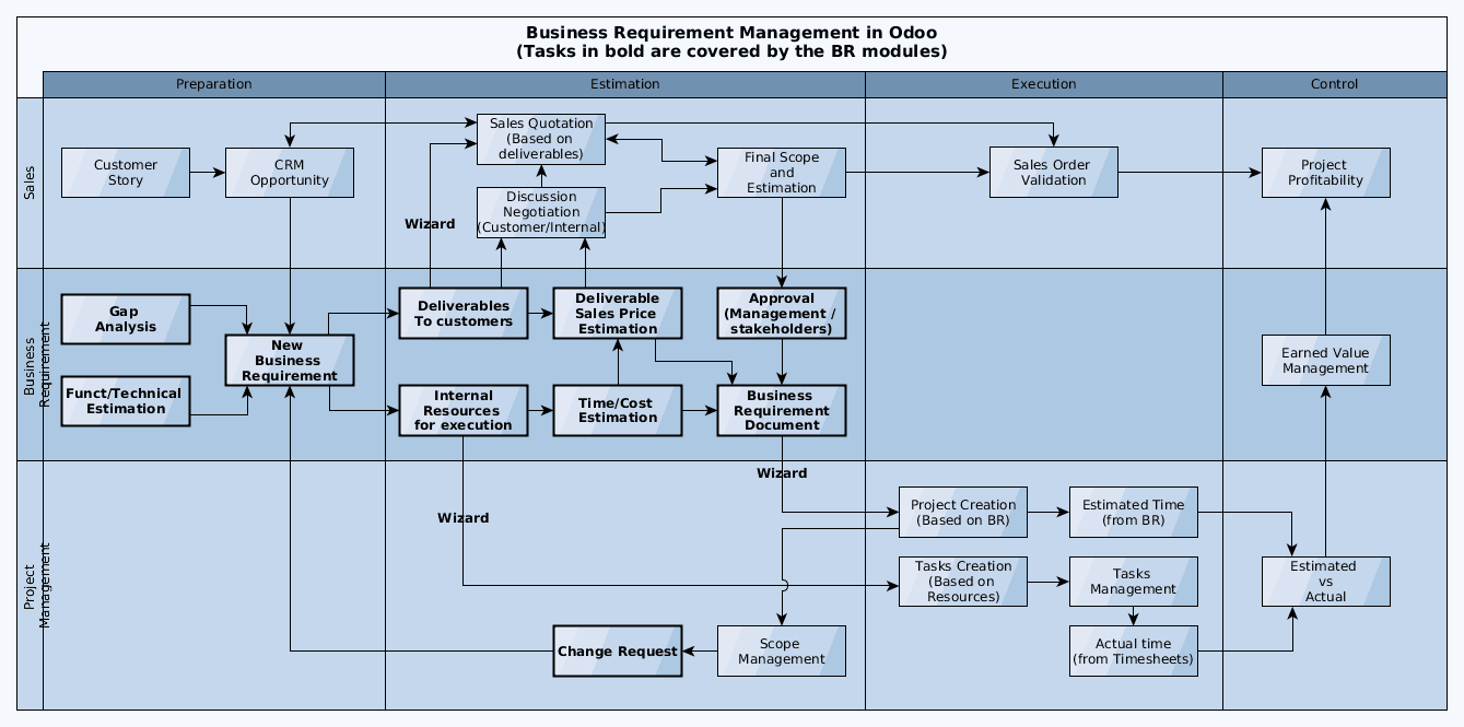 Odoo CMS - a big picture